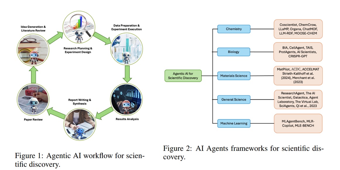 List how AI Rearch works